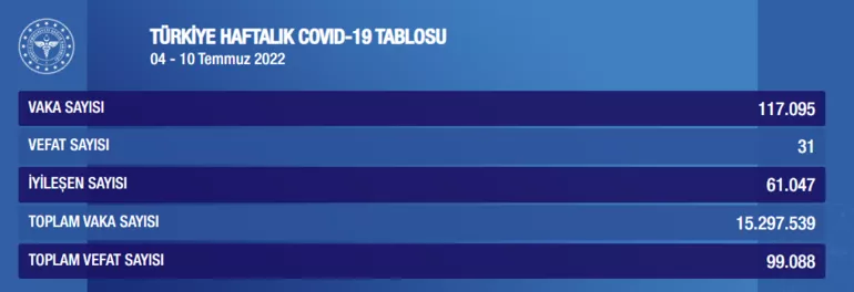 Haftalık Vaka Tablosu Açıklandı 117 Bin 95 Yeni Vaka 1 62cf2ce986b24511acea3b21