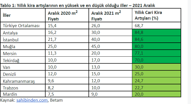 Kiralık Konut Piyasası Muğla %80, En Yüksek Yıllık Kira Artışı Ile 3 Sırada 1 Adsiz 16