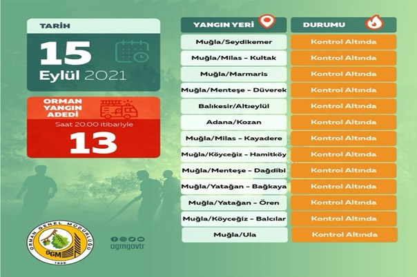Ogm Bu Gün Çıkan 13 Yangın Söndürüldü 13 Buyuksehir Okcusu Turkiye Rekoru Kirdi 1