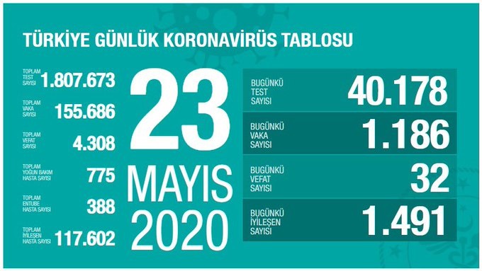 Can Kaybı 4 Bin 308, Vaka Sayısı 155 Bin 686 Oldu. 2 EYt3jANWoAE44yq