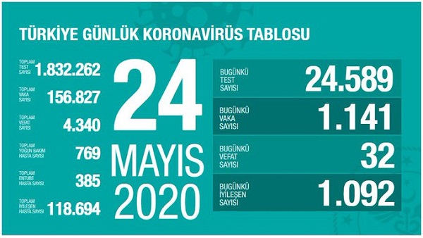 Vaka Sayısı 156 Bin 827, Can Kaybı 4 Bin 340 Oldu. 1 EYzGW91WkAEd831