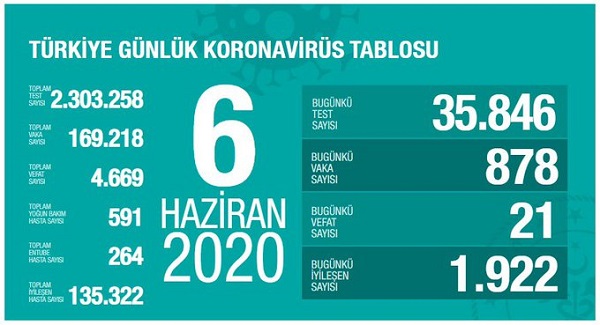 Vaka Sayısı 169 Bin 218, Can Kaybı 4 Bin 669 1 EZ2QAnDX0AAsBYd