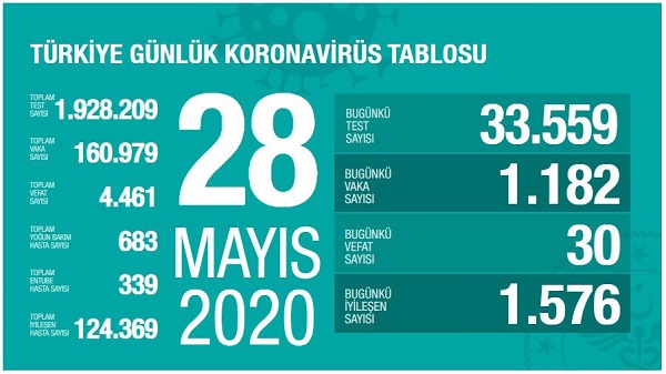 Vaka Sayısı 160 Bin 979 Can Kaybı 4 Bin 461 Oldu 1