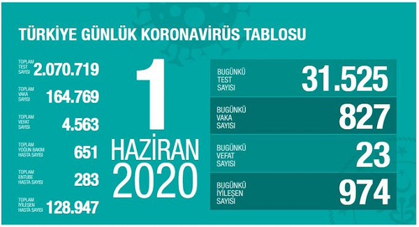 Vaka Sayısının 164 Bin 769 Ve Can Kaybı 4 Bin 563 Oldu 6 EZcQ5p5XsAAw5zE