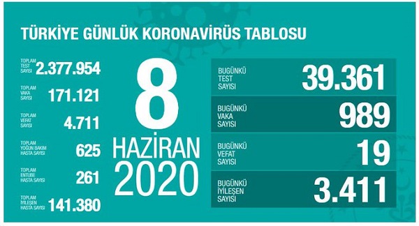 Can Kaybının 4 Bin 711 Iyileşen Hasta Sayısı 141 Bin 380 13 EaAcklOWoAIj2Il