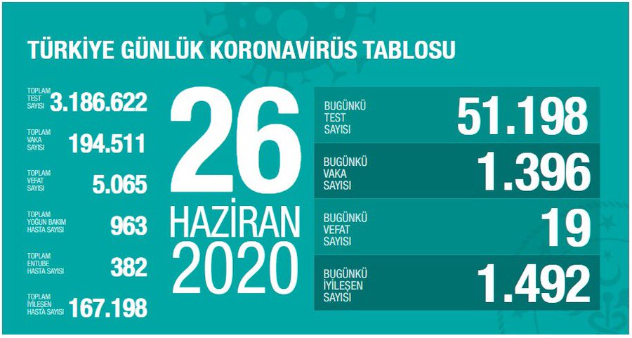 Can Kaybı 5 Bin 65 Oldu.i̇yileşenler, Tanı Konanlardan 96 Fazla" 12 Ebc3srhX0Ac aMZ.jpeg