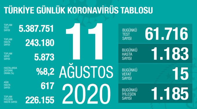 Vaka Sayısı 243 Bin 180, Can Kaybı 5 Bin 873 Oldu. 3 EfJ9fz3WsAMOrjr