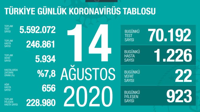 Vaka Sayısı 246 Bin 861, Toplam Can Kaybı 5 Bin 934 Oldu. 19 EfZakZuX0AcH68L