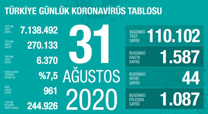 Kovid-19'Da En Yüksek Günlük Test Sayısına Ulaşıldı 4 Egwsj7GWsAMtn64