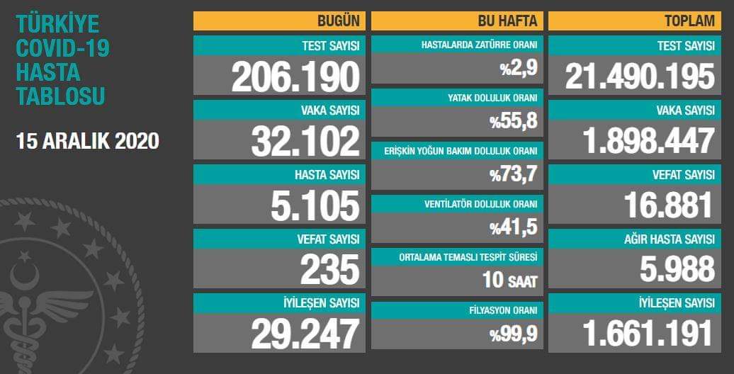 32 Bin 102 Kişinin Testi Pozitif Çıktı, 235 Kişi Hayatını Kaybetti 7 FB IMG 1608053963497