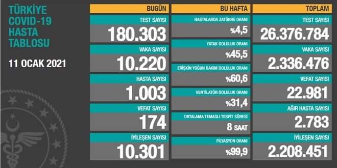 10 Bin 220 Vaka Can Kaybı 174 18 FB IMG 1610387008681