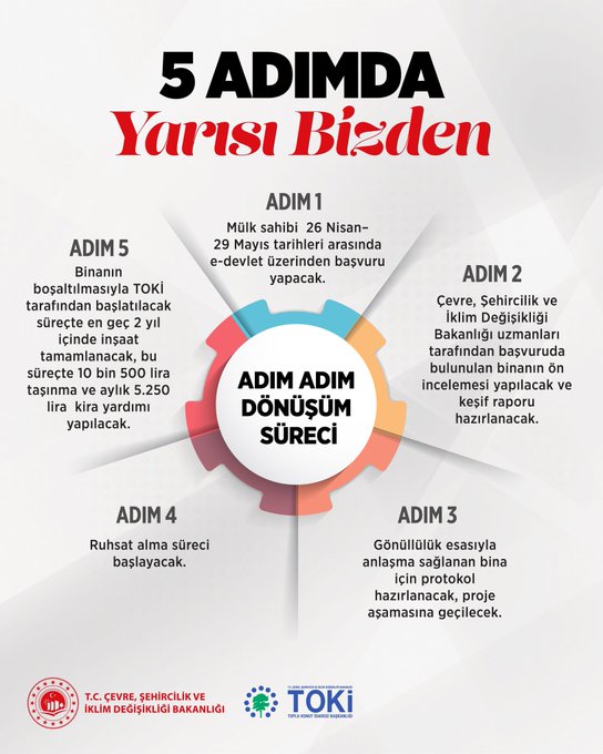 Kentsel Dönüşümde "Yarısı Bizden" Kampanyası 1