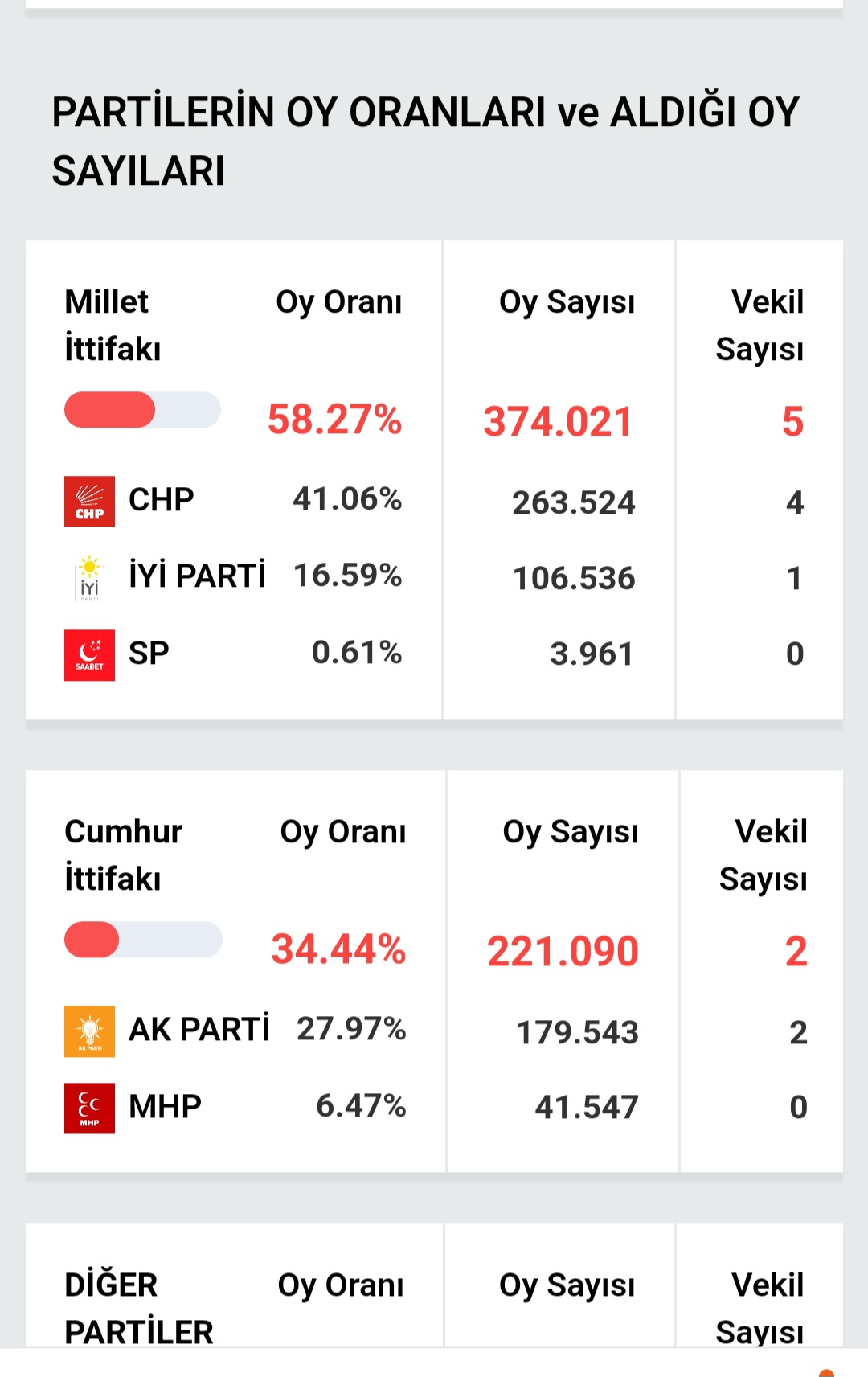 Muğla'da Bir Milletvekilliği Için 115 Bin 75 Oy Gerekli 2 Screenshot 20230428 151441 Samsung Internet 1