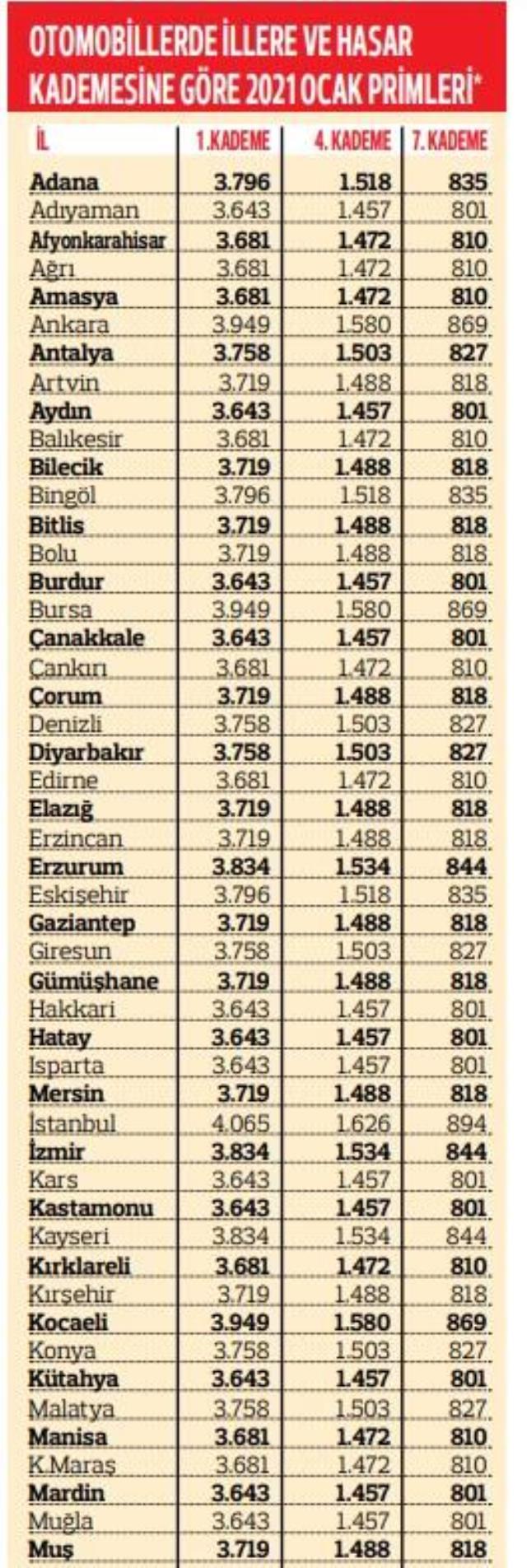Trafik Sigortası Fiyatları Değişti, Işte Il Il Yeni Tarife 1 arac sahipleri dikkat trafik sigortasi fiyatlari 13886453 5325 m