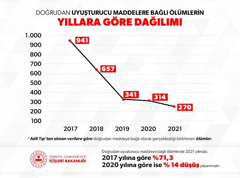 Son 5 Yılda Uyuşturucuya Bağlı Ölümlerde Düşüş Görüldü 2 c5e2fa4