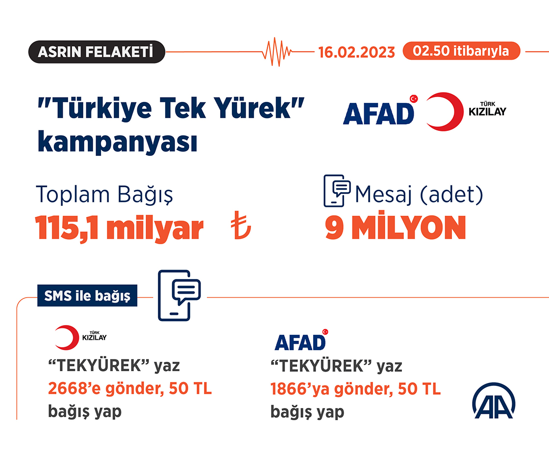 "Türkiye Tek Yürek" Kampanyasında 115,1 Milyar Liralık Bağış Toplandı 1 cb02336201d176d65a64a6d3653d9381