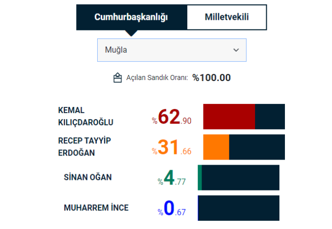 Resmi Olmayan Sonuçlara Göre Muğla'nın Milletvekilleri Belli Oldu 4 dfdfddfdgfd