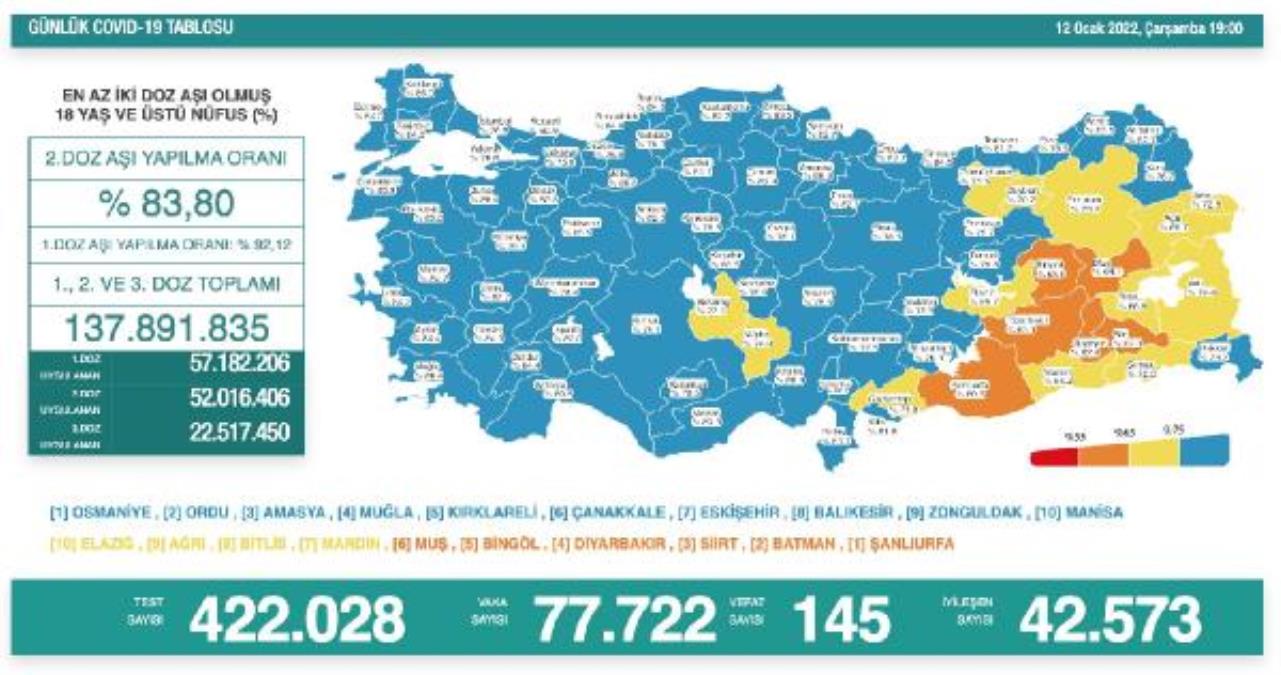 Tarama Amaçlı Ve Temaslı Kişilerde Pcr Testi Zorunluluğu Kaldırıldı 1 koronavirus salgininda gunluk vaka sayisi 77 14662248 amp