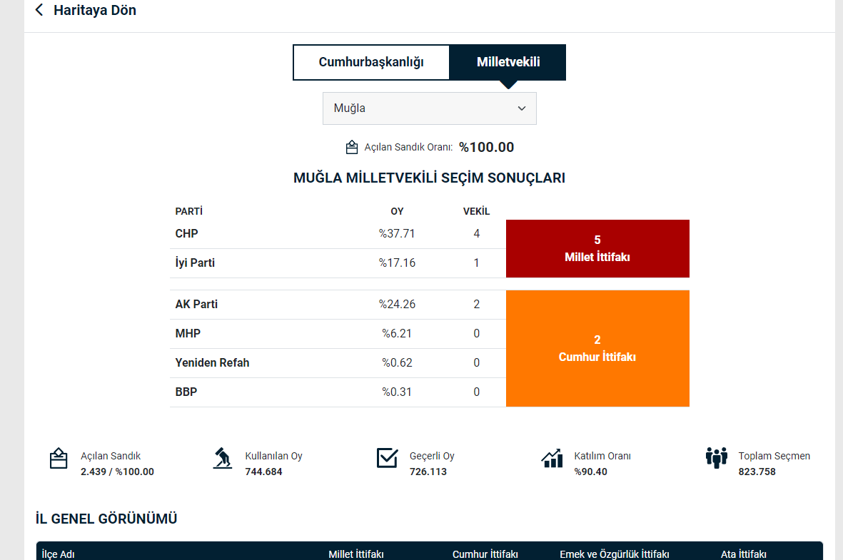 Resmi Olmayan Sonuçlara Göre Muğla'nın Milletvekilleri Belli Oldu 1 mugla gparti oy