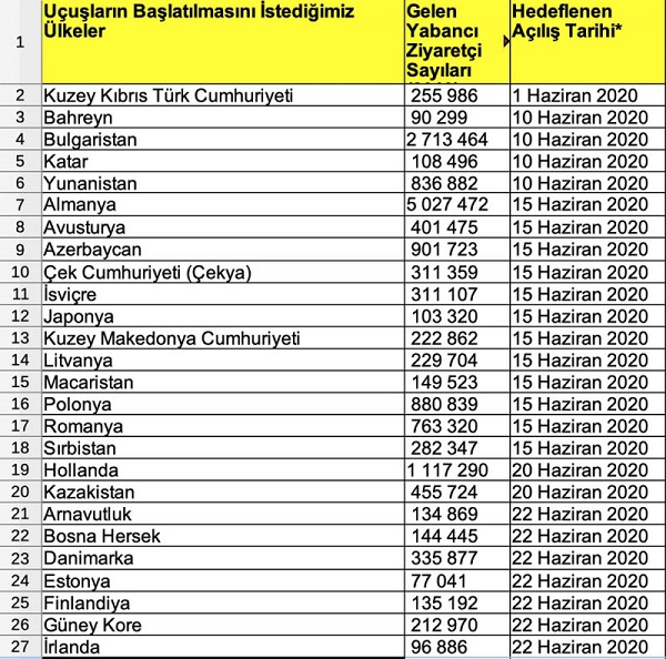 İşte Türkiye’nin Ülke Ülke, Tarih Tarih Uçuşları Başlatma Planı 1 ucuslar